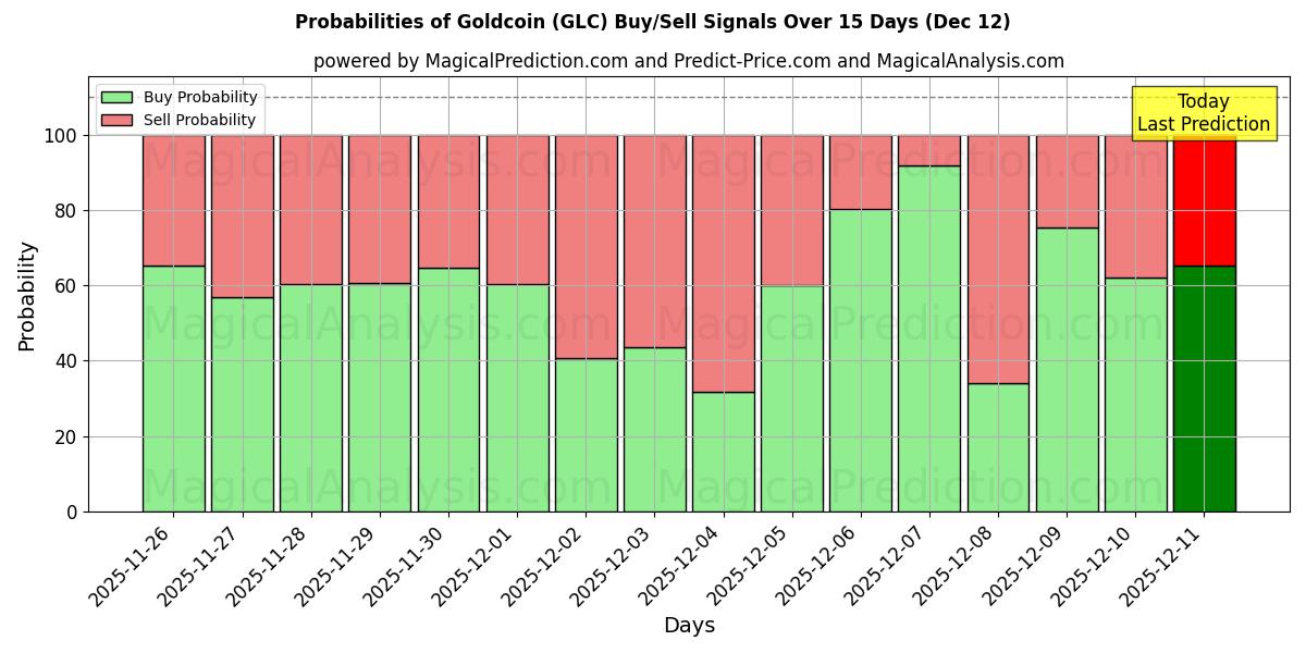 Probabilities of 金币 (GLC) Buy/Sell Signals Using Several AI Models Over 5 Days (12 Dec) 