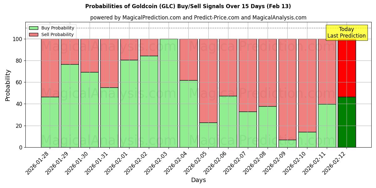 Probabilities of Goldcoin (GLC) Buy/Sell Signals Using Several AI Models Over 5 Days (13 Feb) 