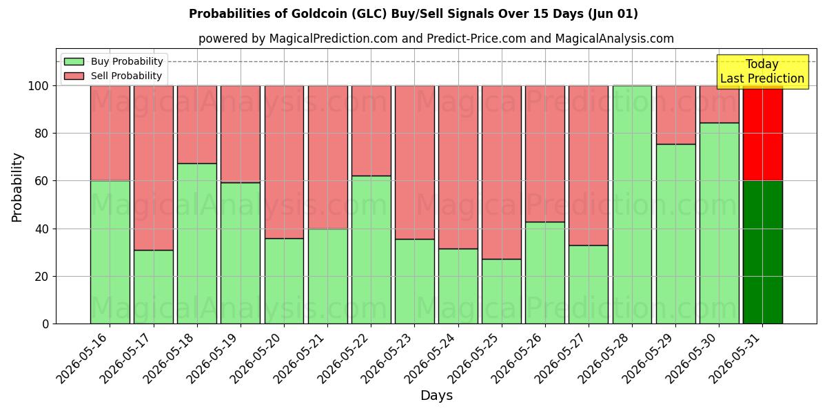 Probabilities of Guldmønt (GLC) Buy/Sell Signals Using Several AI Models Over 5 Days (01 Jun) 