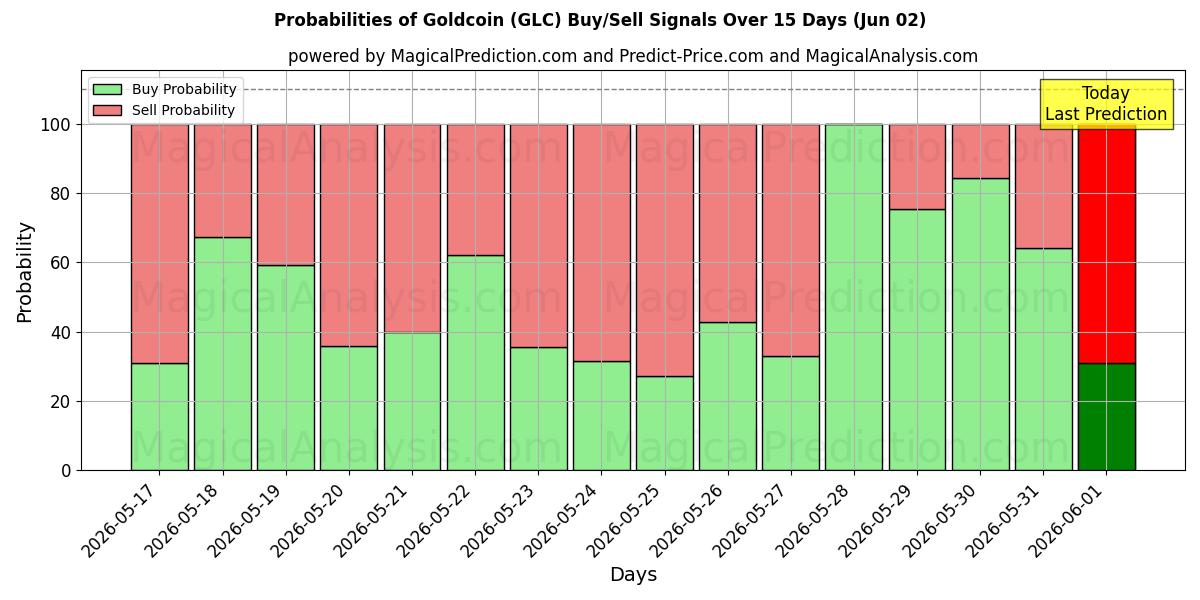 Probabilities of 金币 (GLC) Buy/Sell Signals Using Several AI Models Over 5 Days (02 Jun) 