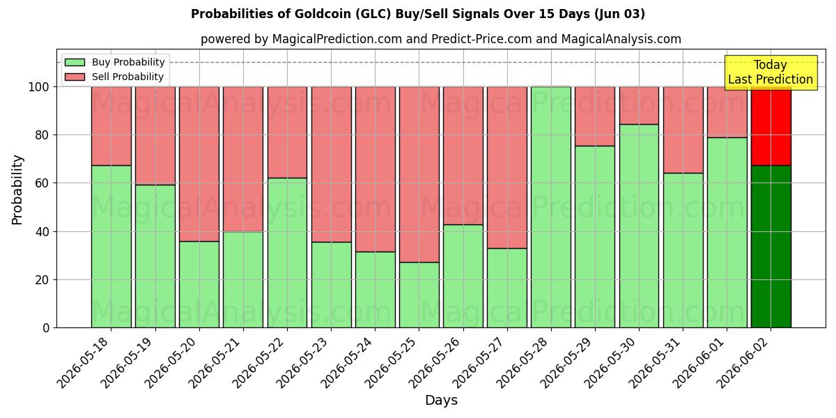 Probabilities of Goldcoin (GLC) Buy/Sell Signals Using Several AI Models Over 5 Days (03 Jun) 