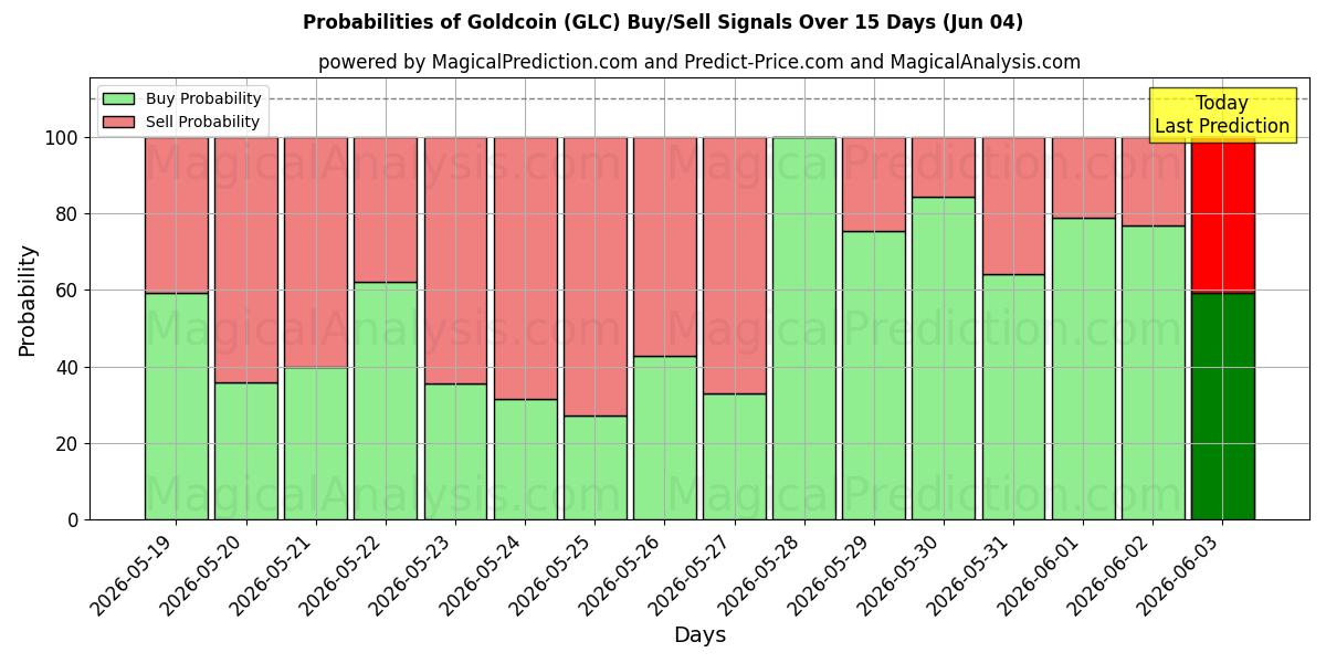 Probabilities of Guldmynt (GLC) Buy/Sell Signals Using Several AI Models Over 5 Days (04 Jun) 