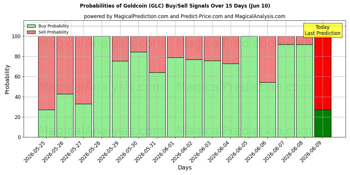 Probabilities of Gouden munt (GLC) Buy/Sell Signals Using Several AI Models Over 5 Days (09 Jun) 