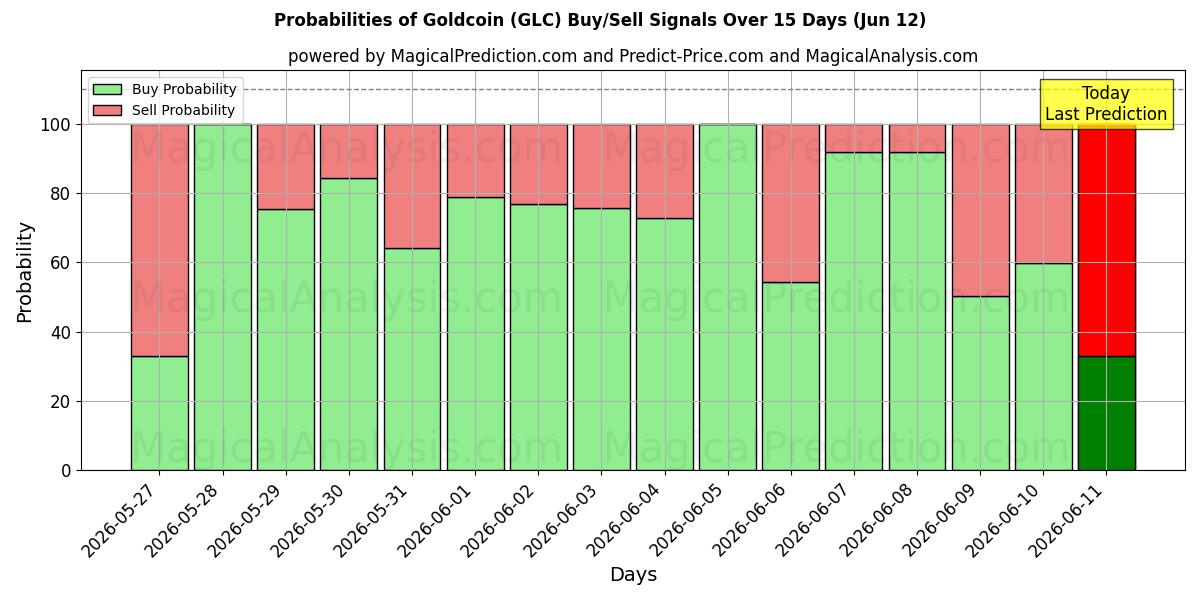 Probabilities of 금화 (GLC) Buy/Sell Signals Using Several AI Models Over 5 Days (12 Jun) 