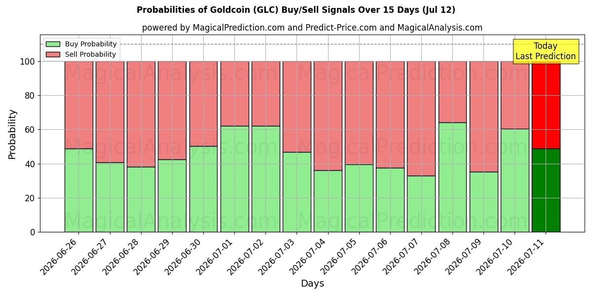 Probabilities of Altın para (GLC) Buy/Sell Signals Using Several AI Models Over 5 Days (12 Jul) 