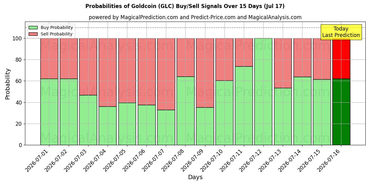 Probabilities of Guldmønt (GLC) Buy/Sell Signals Using Several AI Models Over 5 Days (17 Jul) 