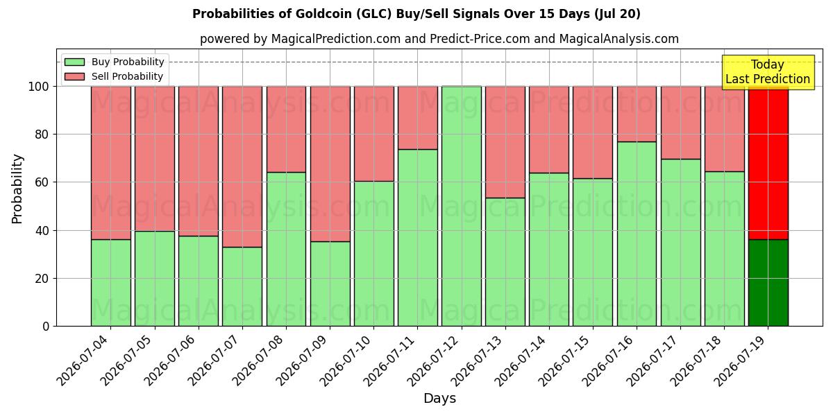 Probabilities of Guldmynt (GLC) Buy/Sell Signals Using Several AI Models Over 5 Days (19 Jul) 