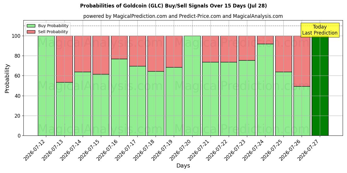 Probabilities of Goldmünze (GLC) Buy/Sell Signals Using Several AI Models Over 5 Days (27 Jul) 