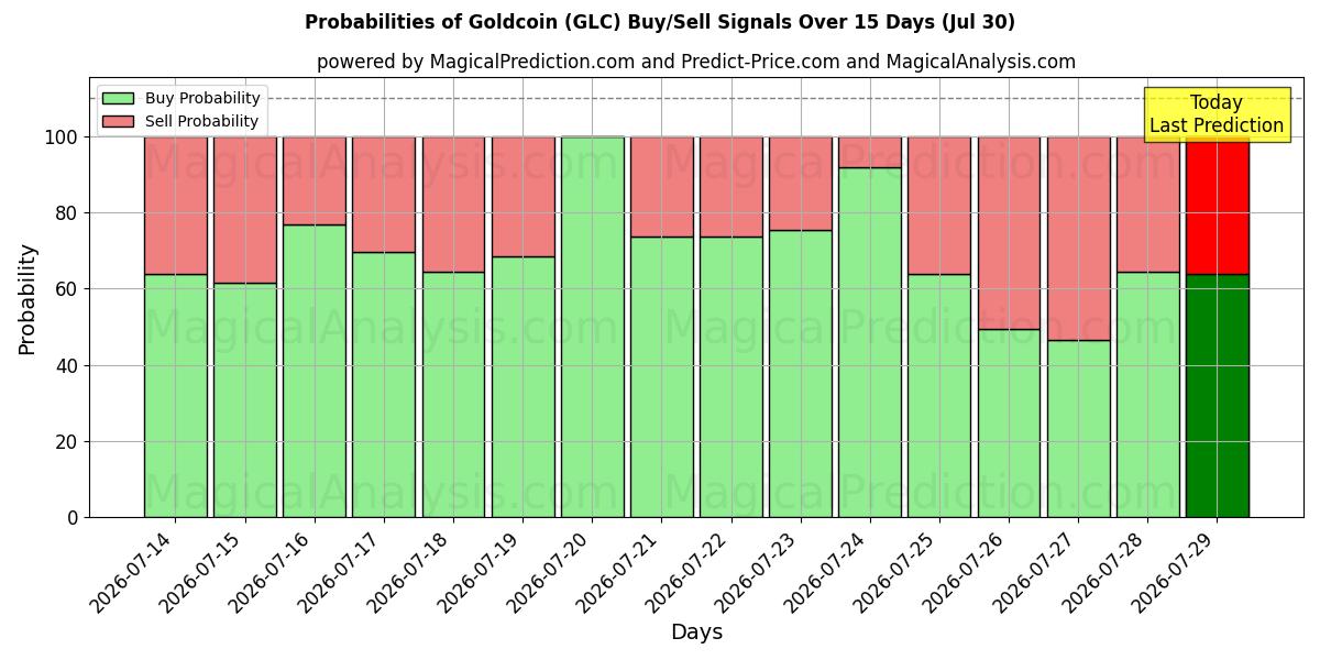 Probabilities of Moneta d'oro (GLC) Buy/Sell Signals Using Several AI Models Over 5 Days (30 Jul) 