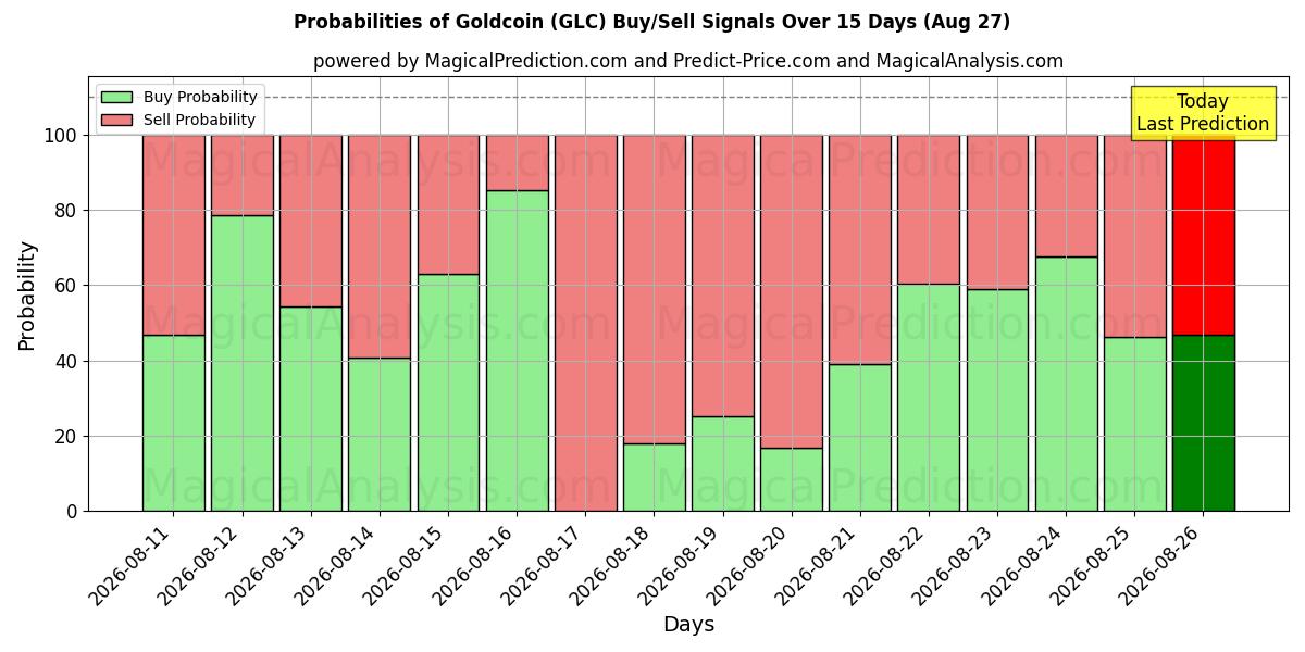 Probabilities of Altın para (GLC) Buy/Sell Signals Using Several AI Models Over 5 Days (27 Aug) 