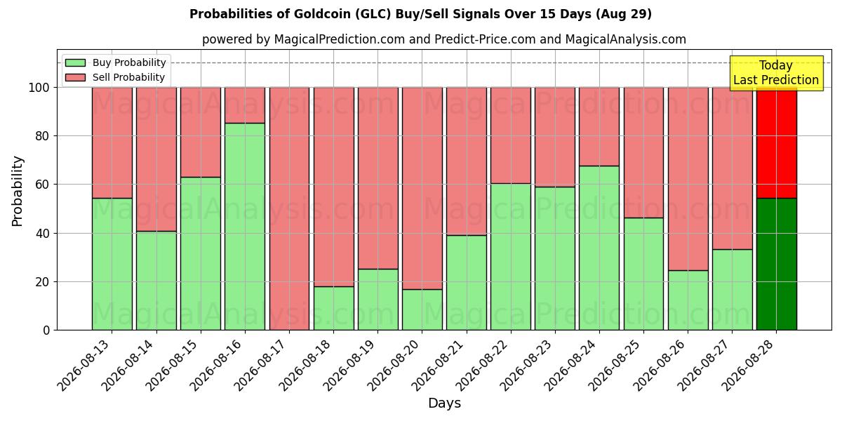 Probabilities of Guldmønt (GLC) Buy/Sell Signals Using Several AI Models Over 5 Days (29 Aug) 