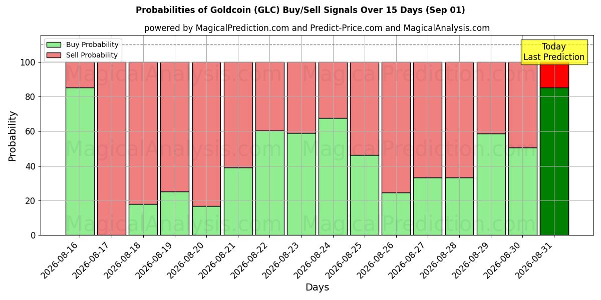 Probabilities of 金币 (GLC) Buy/Sell Signals Using Several AI Models Over 5 Days (01 Sep) 