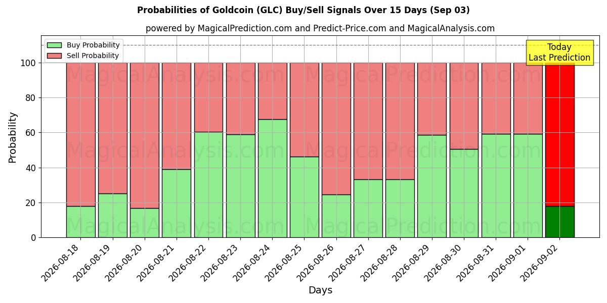 Probabilities of Guldmynt (GLC) Buy/Sell Signals Using Several AI Models Over 5 Days (03 Sep) 