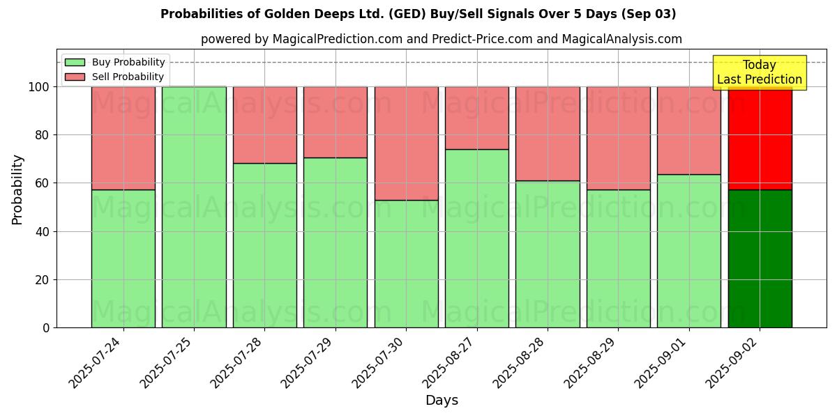 Probabilities of Golden Deeps Ltd. (GED) Buy/Sell Signals Using Several AI Models Over 5 Days (03 Sep) 