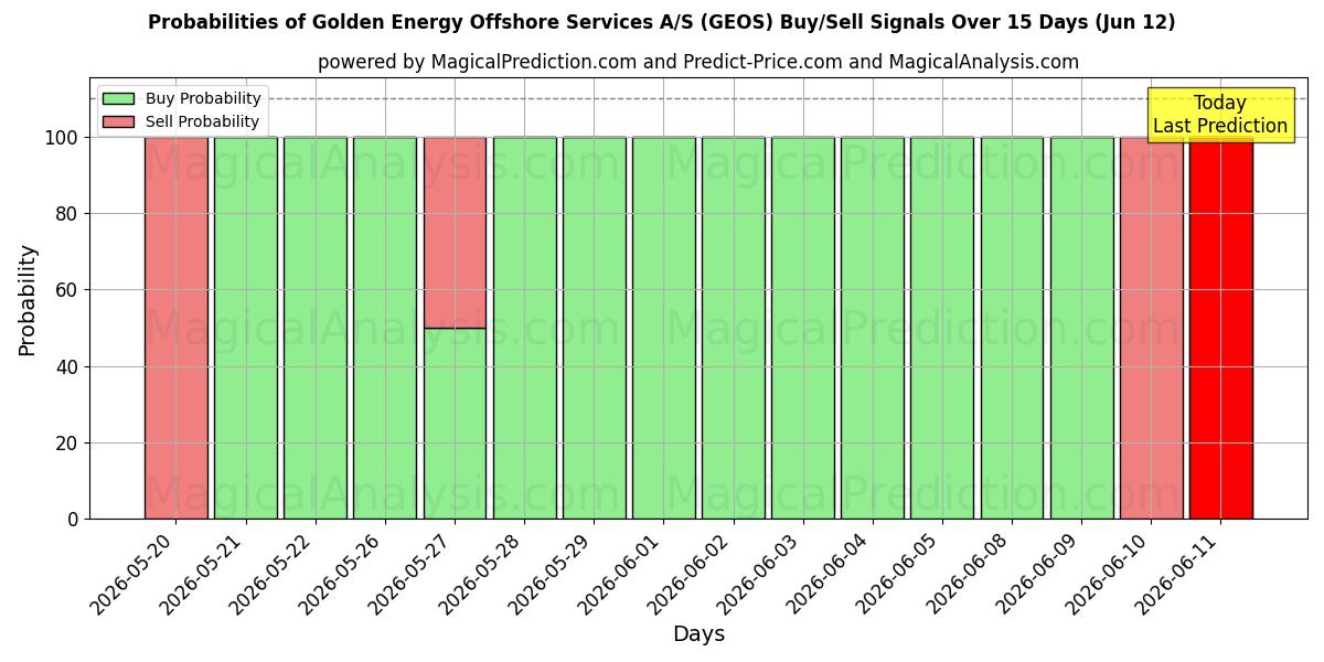 Probabilities of Golden Energy Offshore Services A/S (GEOS) Buy/Sell Signals Using Several AI Models Over 5 Days (12 Jun) 