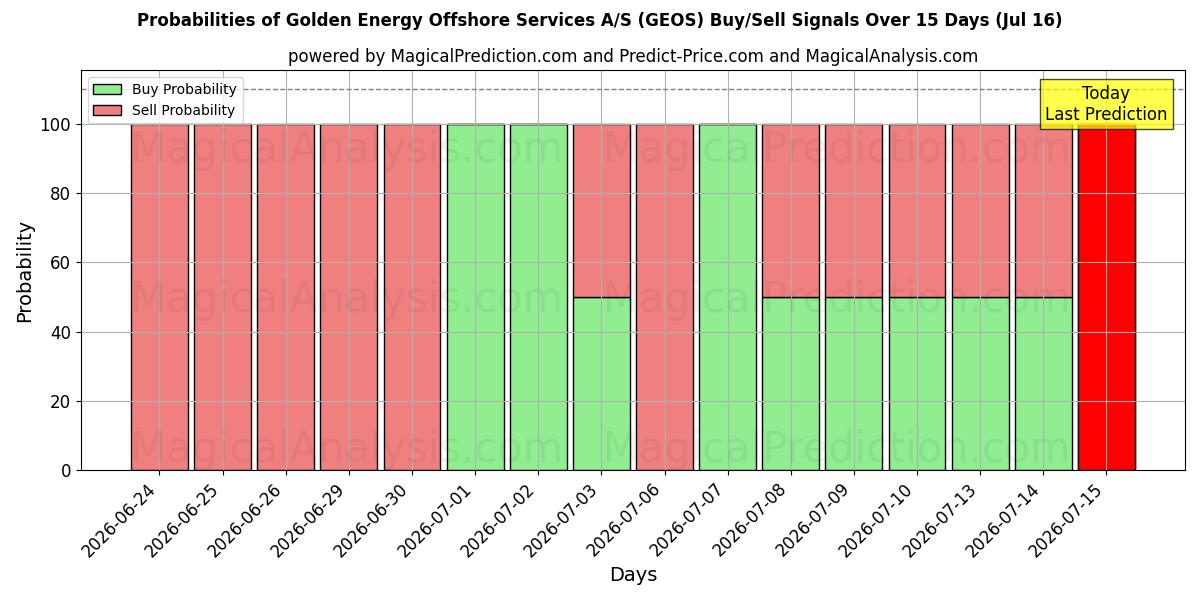 Probabilities of Golden Energy Offshore Services A/S (GEOS) Buy/Sell Signals Using Several AI Models Over 5 Days (16 Jul) 