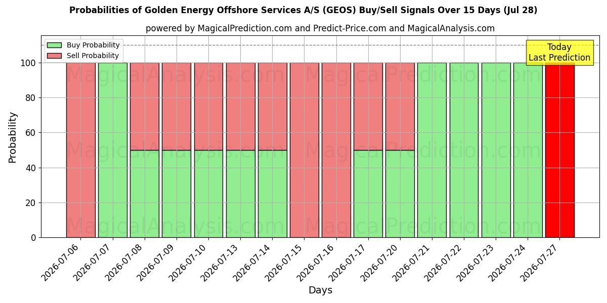 Probabilities of Golden Energy Offshore Services A/S (GEOS) Buy/Sell Signals Using Several AI Models Over 5 Days (28 Jul) 