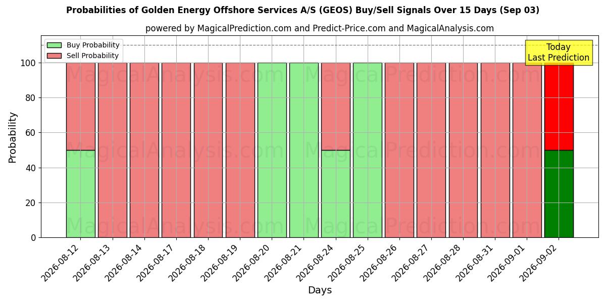 Probabilities of Golden Energy Offshore Services A/S (GEOS) Buy/Sell Signals Using Several AI Models Over 5 Days (03 Sep) 