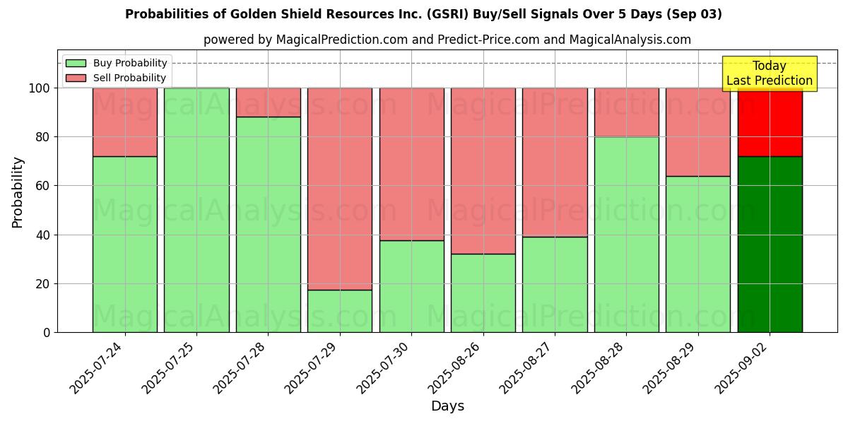 Probabilities of Golden Shield Resources Inc. (GSRI) Buy/Sell Signals Using Several AI Models Over 5 Days (03 Sep) 