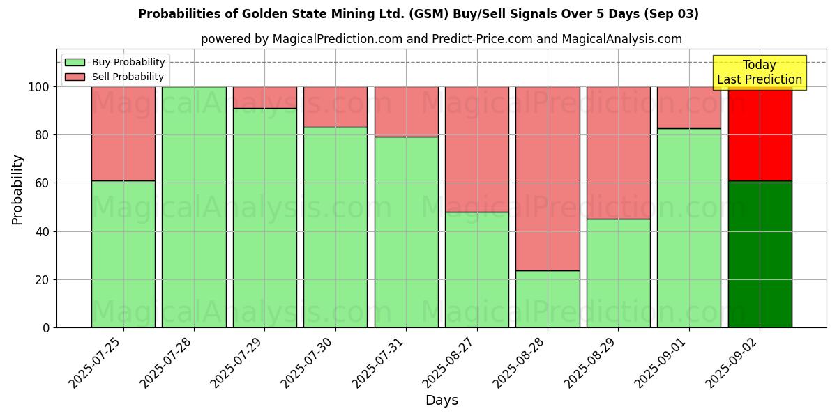 Probabilities of Golden State Mining Ltd. (GSM) Buy/Sell Signals Using Several AI Models Over 5 Days (03 Sep) 