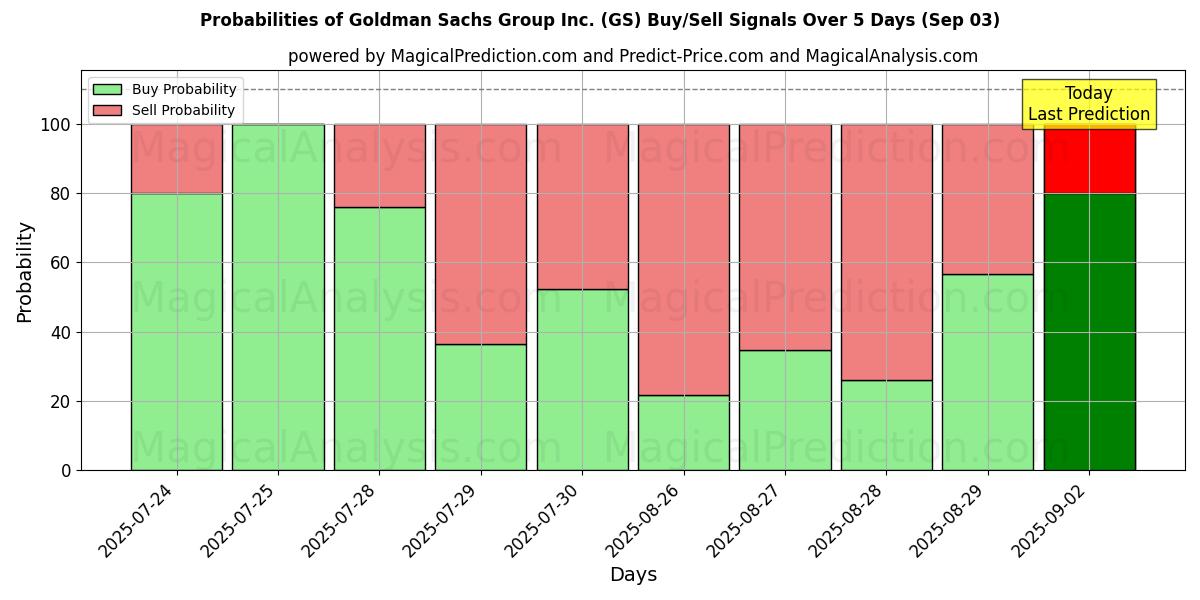 Probabilities of Goldman Sachs Group Inc. (GS) Buy/Sell Signals Using Several AI Models Over 5 Days (03 Sep) 