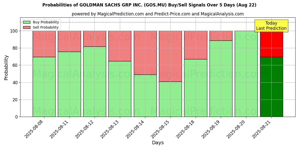 Probabilities of GOLDMAN SACHS GRP INC. (GOS.MU) Buy/Sell Signals Using Several AI Models Over 5 Days (16 Aug) 
