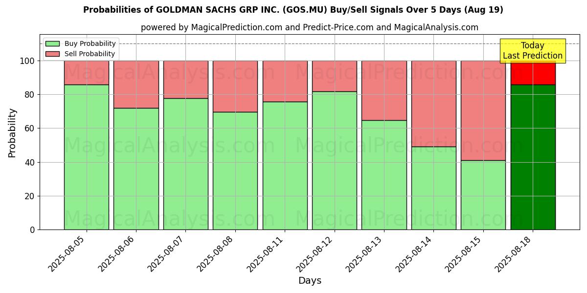 Probabilities of GOLDMAN SACHS GRP INC. (GOS.MU) Buy/Sell Signals Using Several AI Models Over 5 Days (19 Aug) 