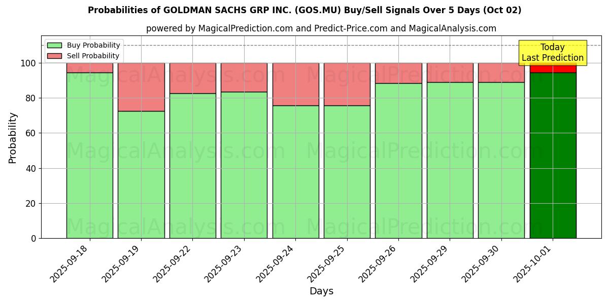Probabilities of GOLDMAN SACHS GRP INC. (GOS.MU) Buy/Sell Signals Using Several AI Models Over 5 Days (02 Oct) 