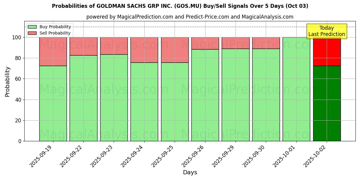 Probabilities of GOLDMAN SACHS GRP INC. (GOS.MU) Buy/Sell Signals Using Several AI Models Over 5 Days (03 Oct) 