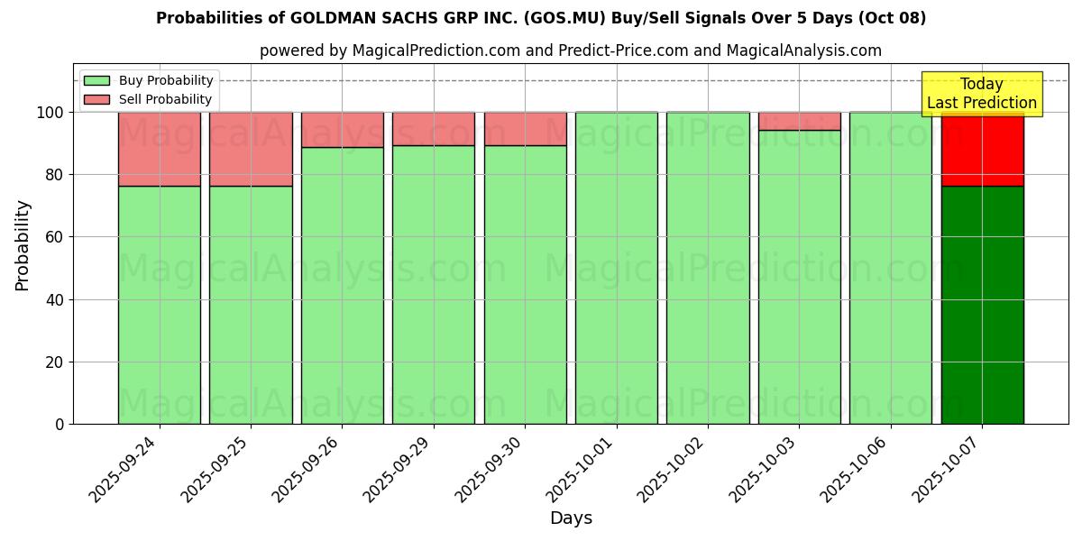 Probabilities of GOLDMAN SACHS GRP INC. (GOS.MU) Buy/Sell Signals Using Several AI Models Over 5 Days (08 Oct) 