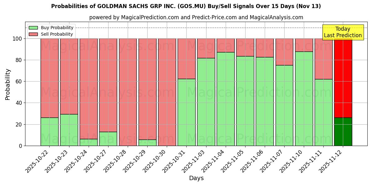 Probabilities of GOLDMAN SACHS GRP INC. (GOS.MU) Buy/Sell Signals Using Several AI Models Over 5 Days (13 Nov) 