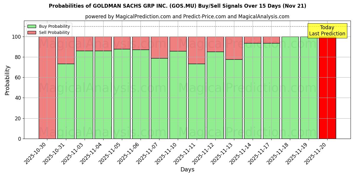 Probabilities of GOLDMAN SACHS GRP INC. (GOS.MU) Buy/Sell Signals Using Several AI Models Over 5 Days (21 Nov) 