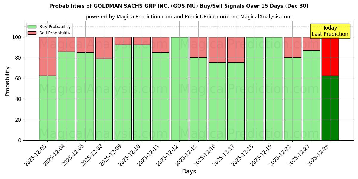 Probabilities of GOLDMAN SACHS GRP INC. (GOS.MU) Buy/Sell Signals Using Several AI Models Over 5 Days (30 Dec) 