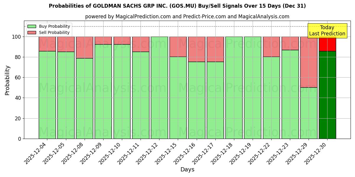 Probabilities of GOLDMAN SACHS GRP INC. (GOS.MU) Buy/Sell Signals Using Several AI Models Over 5 Days (31 Dec) 