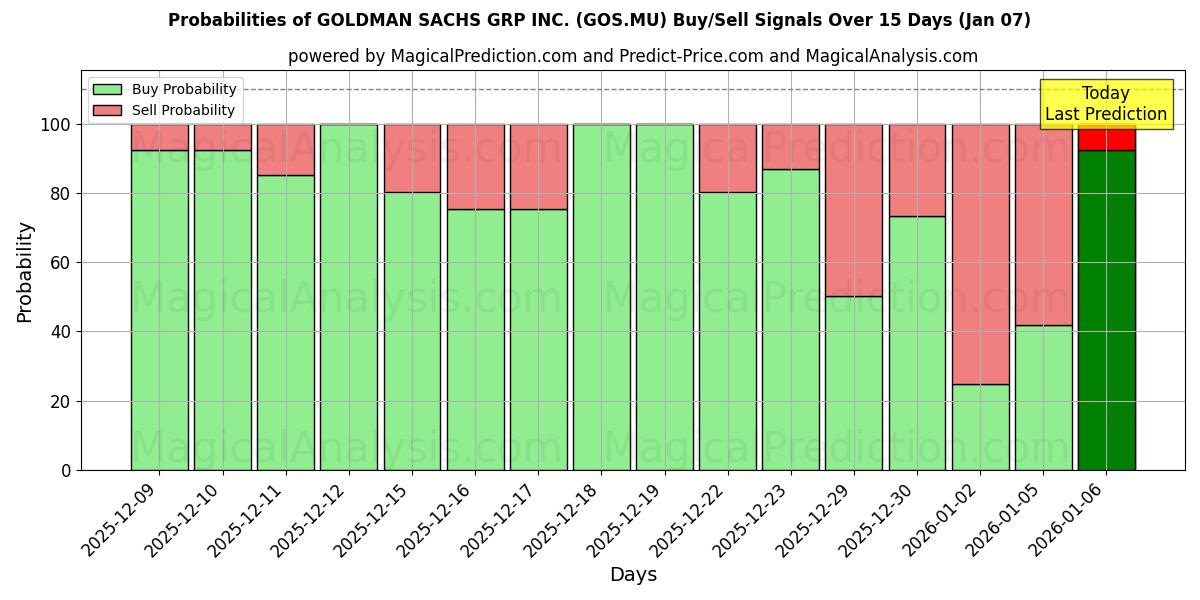 Probabilities of GOLDMAN SACHS GRP INC. (GOS.MU) Buy/Sell Signals Using Several AI Models Over 5 Days (06 Jan) 