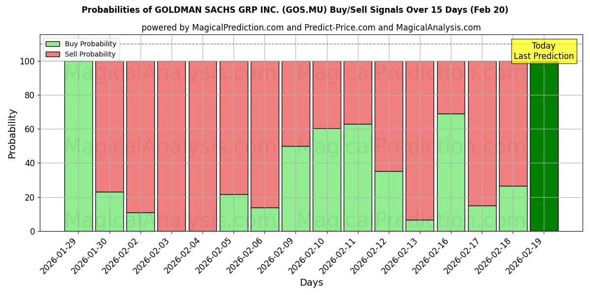 Probabilities of GOLDMAN SACHS GRP INC. (GOS.MU) Buy/Sell Signals Using Several AI Models Over 5 Days (20 Feb) 