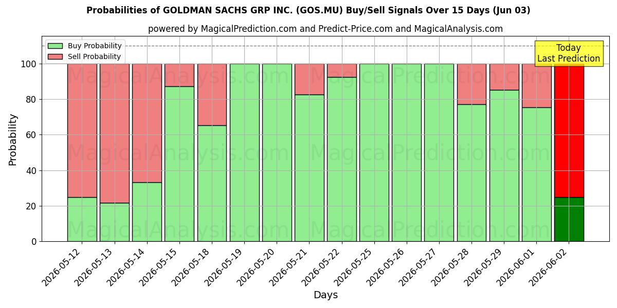 Probabilities of GOLDMAN SACHS GRP INC. (GOS.MU) Buy/Sell Signals Using Several AI Models Over 5 Days (03 Jun) 