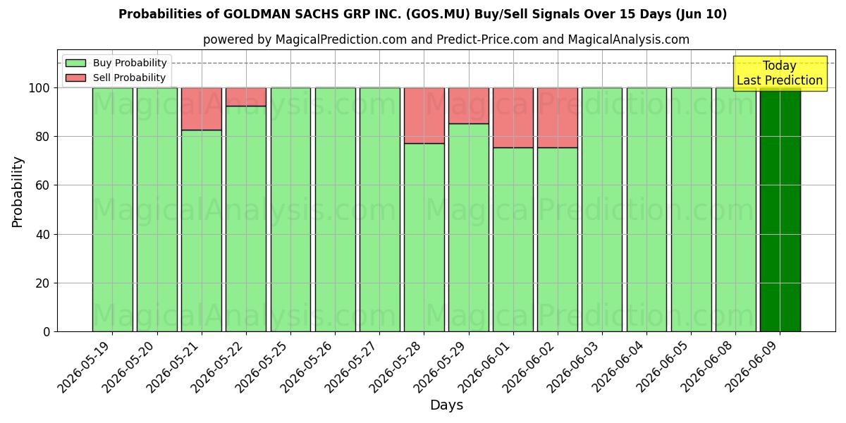 Probabilities of GOLDMAN SACHS GRP INC. (GOS.MU) Buy/Sell Signals Using Several AI Models Over 5 Days (10 Jun) 