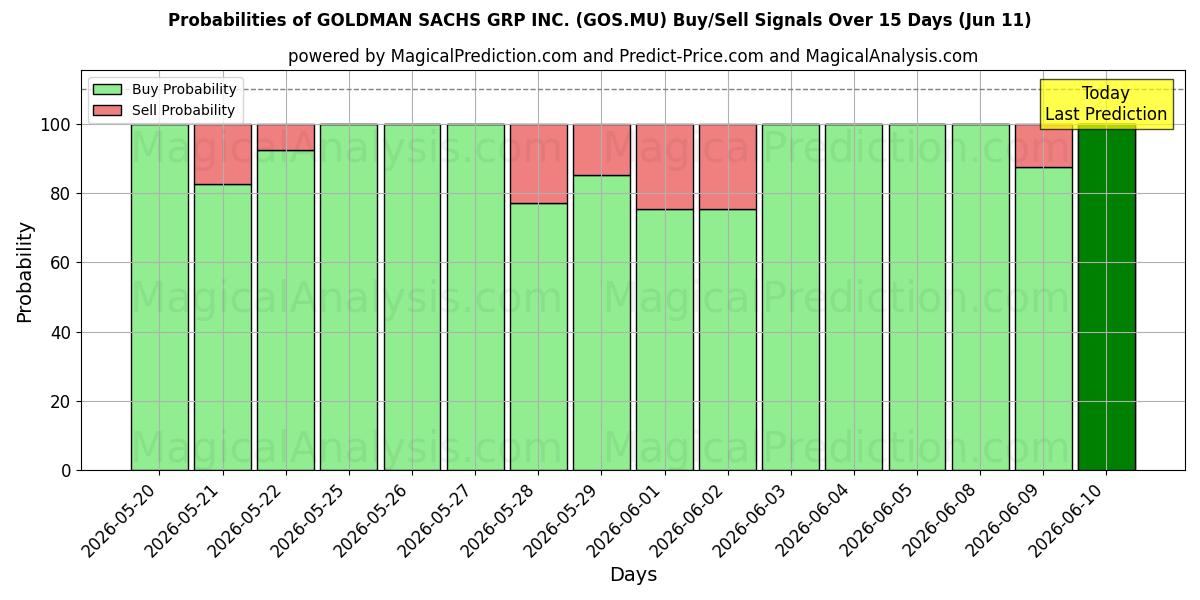 Probabilities of GOLDMAN SACHS GRP INC. (GOS.MU) Buy/Sell Signals Using Several AI Models Over 5 Days (11 Jun) 
