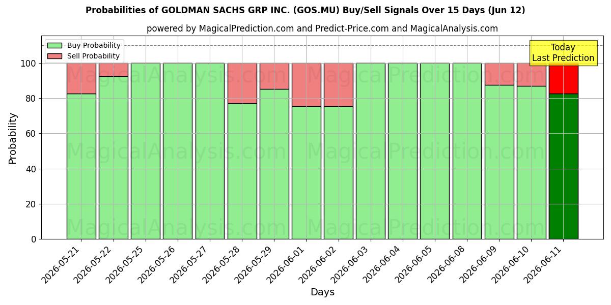 Probabilities of GOLDMAN SACHS GRP INC. (GOS.MU) Buy/Sell Signals Using Several AI Models Over 5 Days (12 Jun) 