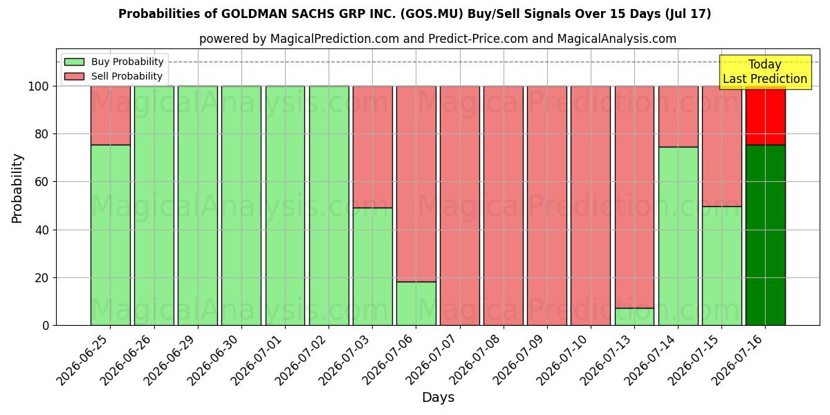 Probabilities of GOLDMAN SACHS GRP INC. (GOS.MU) Buy/Sell Signals Using Several AI Models Over 5 Days (17 Jul) 