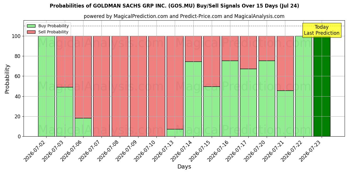 Probabilities of GOLDMAN SACHS GRP INC. (GOS.MU) Buy/Sell Signals Using Several AI Models Over 5 Days (24 Jul) 