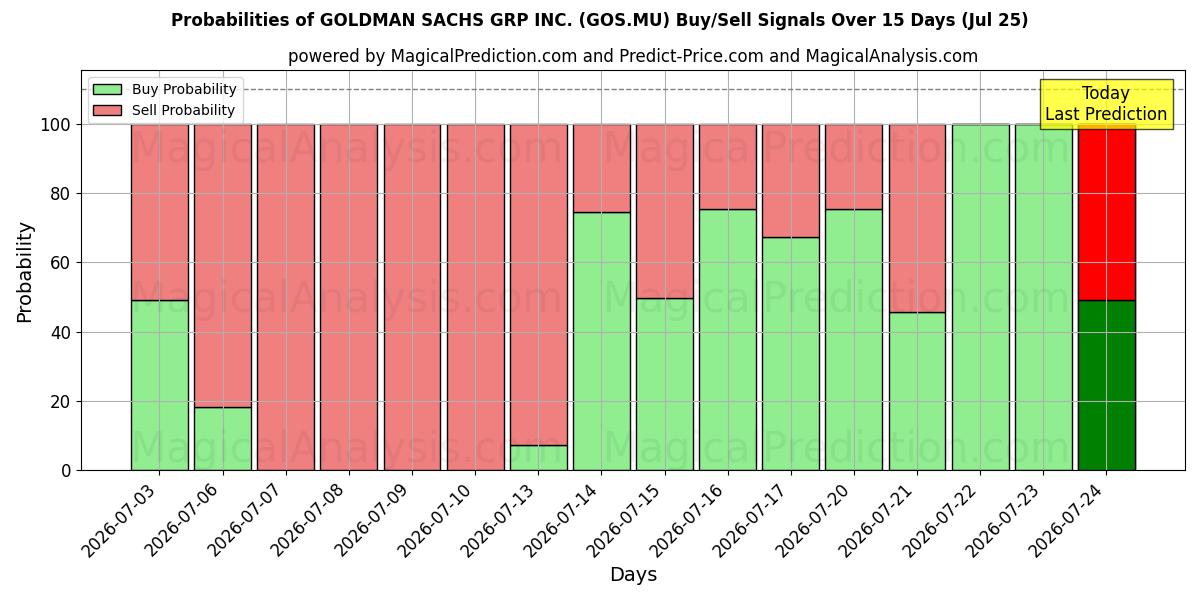 Probabilities of GOLDMAN SACHS GRP INC. (GOS.MU) Buy/Sell Signals Using Several AI Models Over 5 Days (25 Jul) 