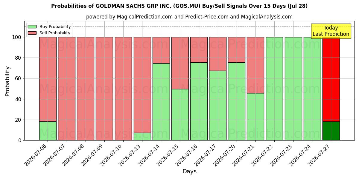 Probabilities of GOLDMAN SACHS GRP INC. (GOS.MU) Buy/Sell Signals Using Several AI Models Over 5 Days (28 Jul) 