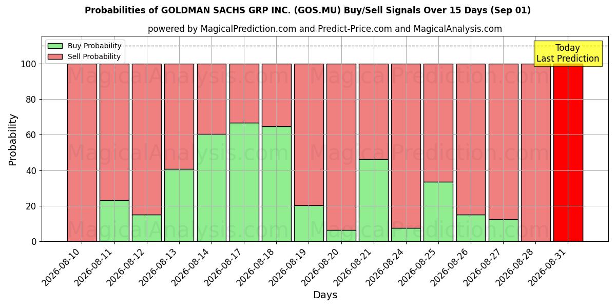 Probabilities of GOLDMAN SACHS GRP INC. (GOS.MU) Buy/Sell Signals Using Several AI Models Over 5 Days (01 Sep) 