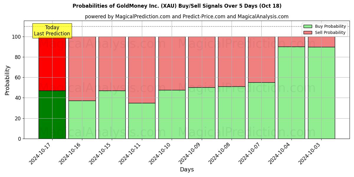 Probabilities of GoldMoney Inc. (XAU) Buy/Sell Signals Using Several AI Models Over 5 Days (18 Oct) 