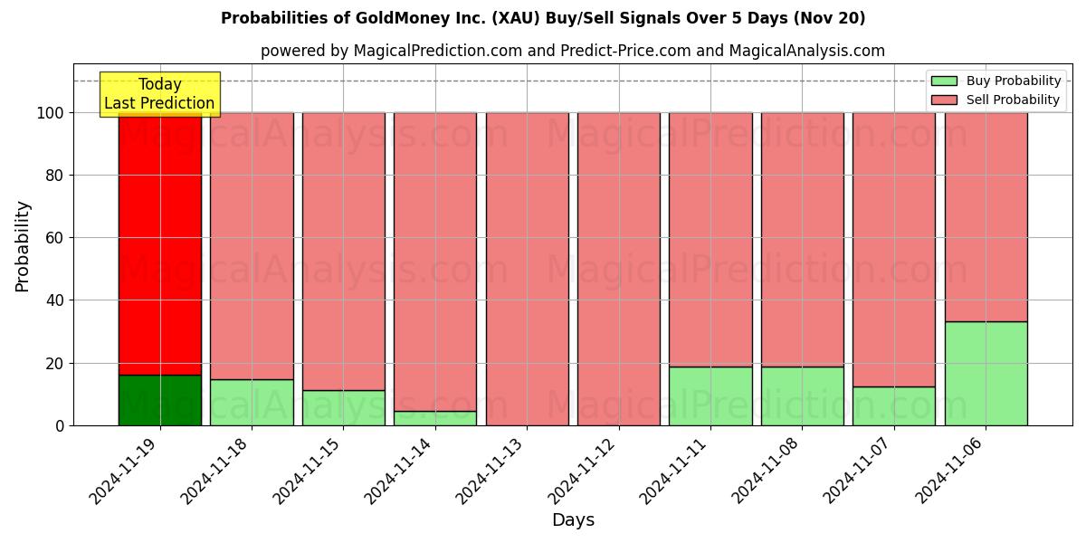 Probabilities of GoldMoney Inc. (XAU) Buy/Sell Signals Using Several AI Models Over 5 Days (20 Nov) 