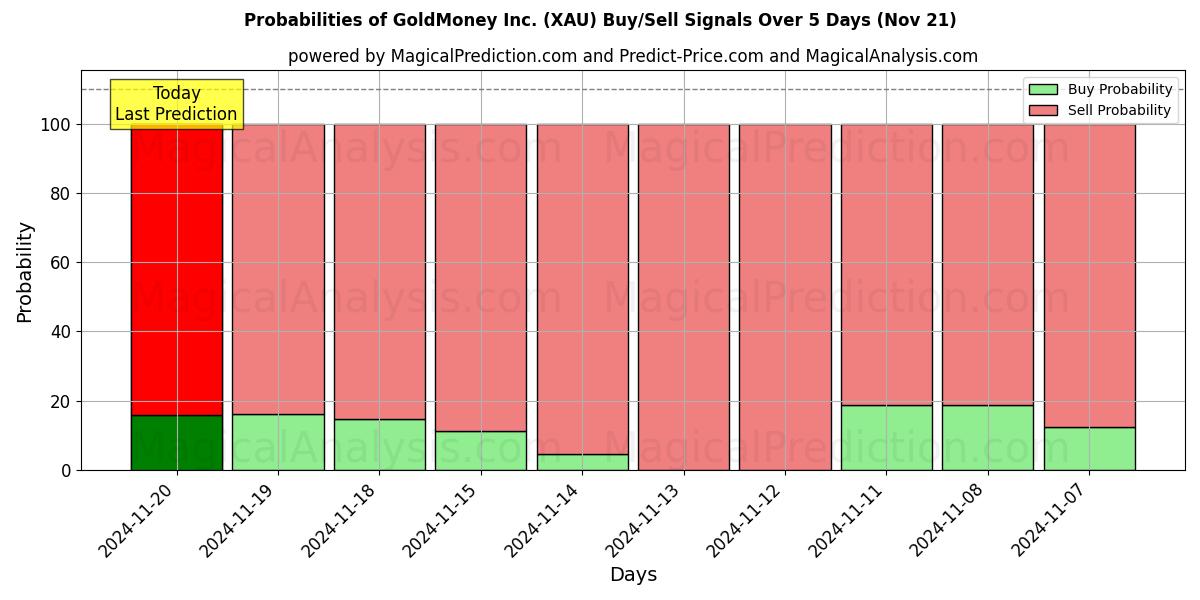 Probabilities of GoldMoney Inc. (XAU) Buy/Sell Signals Using Several AI Models Over 5 Days (21 Nov) 