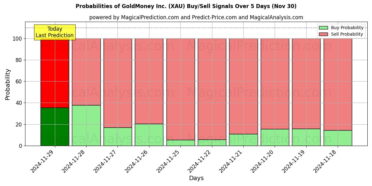 Probabilities of GoldMoney Inc. (XAU) Buy/Sell Signals Using Several AI Models Over 5 Days (30 Nov) 