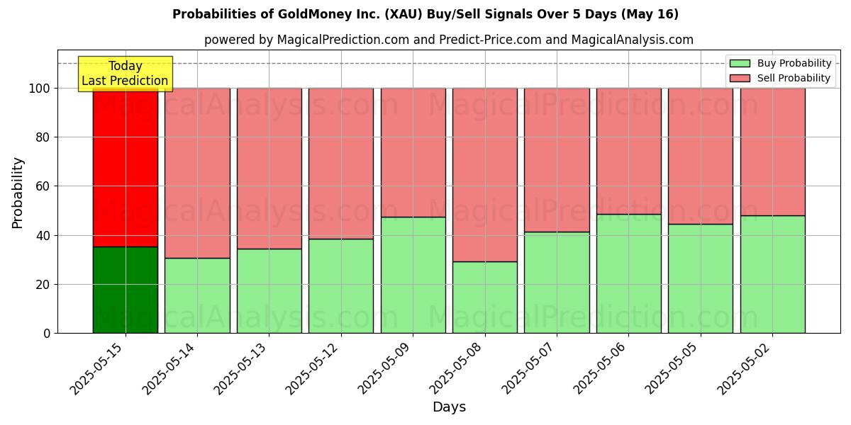 Probabilities of GoldMoney Inc. (XAU) Buy/Sell Signals Using Several AI Models Over 5 Days (16 May) 